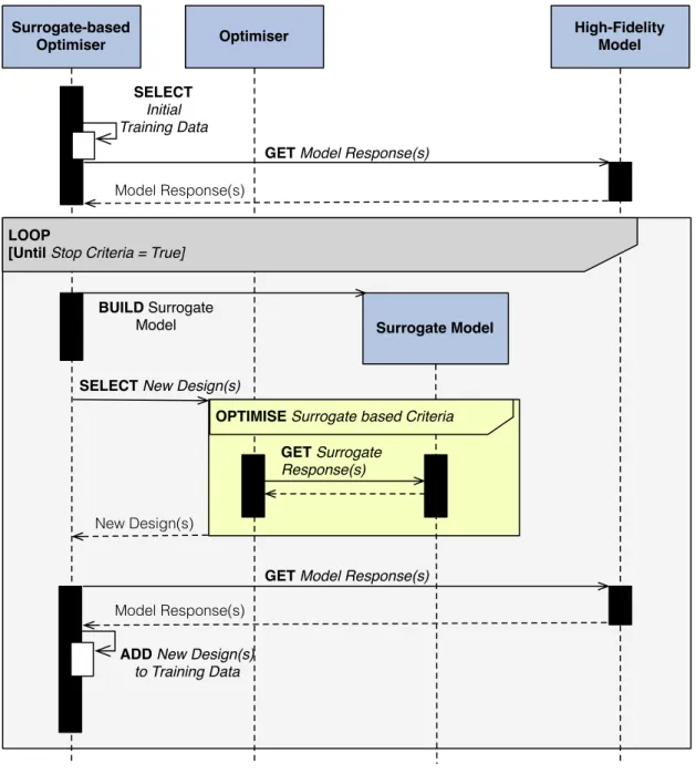Figure 4.3: A sequential diagram of the interaction between the surrogate model, the opti- opti-miser, and the detailed model, representing the core of conventional surrogate-based  optimisa-tion (SBO).