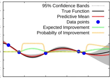 Figure 4.7: Illustrative example: Expected Improvement, and Probability of Improvement with y ref = y min − 0.4|y min | as reference point.