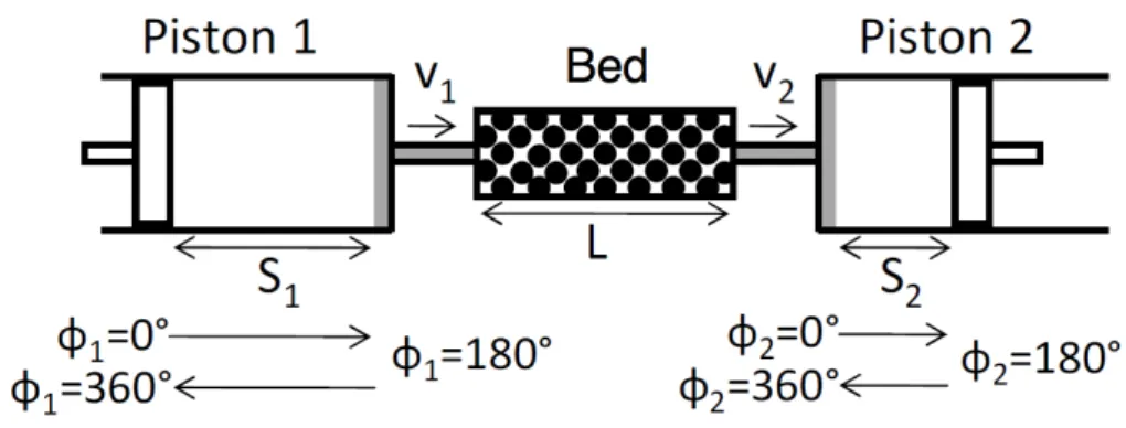 Figure 4.9: Dual-Piston PSA System