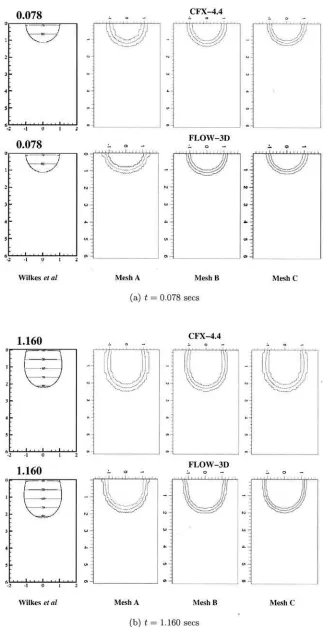 Fig. 7Effect of mesh density on interface shapes obtained using CFX and FLOW-3D forRo ¼ 1.6 mm, Q ¼ 1 ml/min, and (a) t ¼ 0.078 s, (b) t ¼ 1.160 s