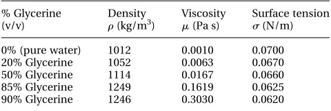 Table 1Physical properties of liquids used in the exper-iments at 20.5 8C
