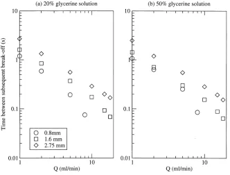 Fig. 3Effect of Q on the interface shape at breakup for ﬂow from a capillary tube withRo ¼ 1.375 mm and (a) 85 per cent, (b) 50 per cent, (c) 20 per cent glycerine solutions,and (d) pure water at Q ¼ 1, 10, and 18 ml/min