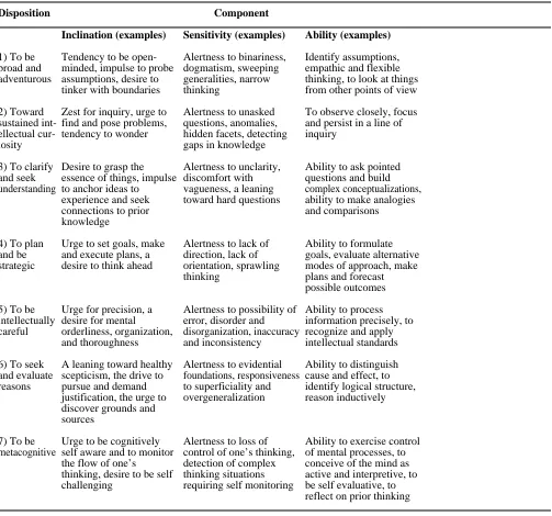Table 2. Developing an appropriate learning attitude is influenced by how we think. Good thinking hasseven broad dispositions, each with three components (from Pekins et al., unpublished).