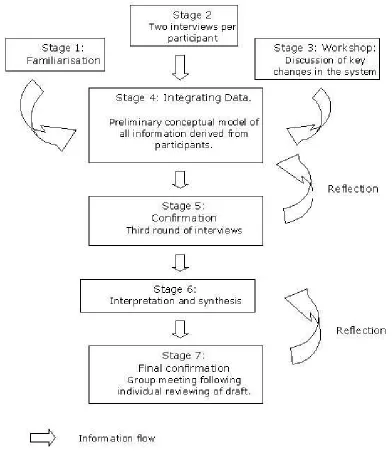 Fig. 2. Research method used to elicit the expertise of seven on-ground managers of the Marshes