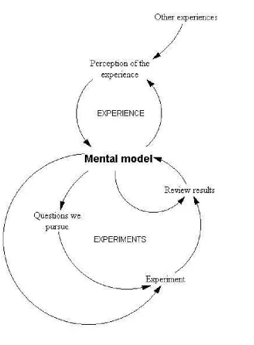Fig. 3. Experiments and other experiences may stimulate change in our mental model as we developunderstanding, but our understanding and mental models also influence the questions we ask, how weconduct an experiment, and how we analyze and perceive the results.