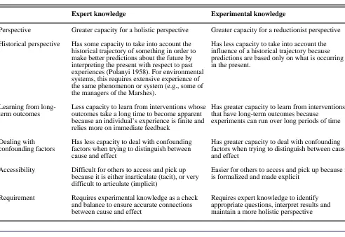 Table 5. Some of the differences between expert and experimental knowledge highlighted by thecharacteristics of expertise and individual learning.