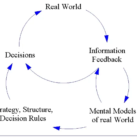 Fig. 1. Double-loop learning (from Sterman 2000). Feedback from the real world can induce change inmental models