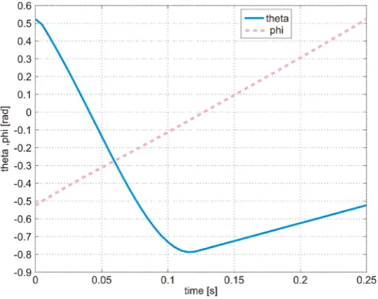 Figure 6. Time series of θ and φ.                                       