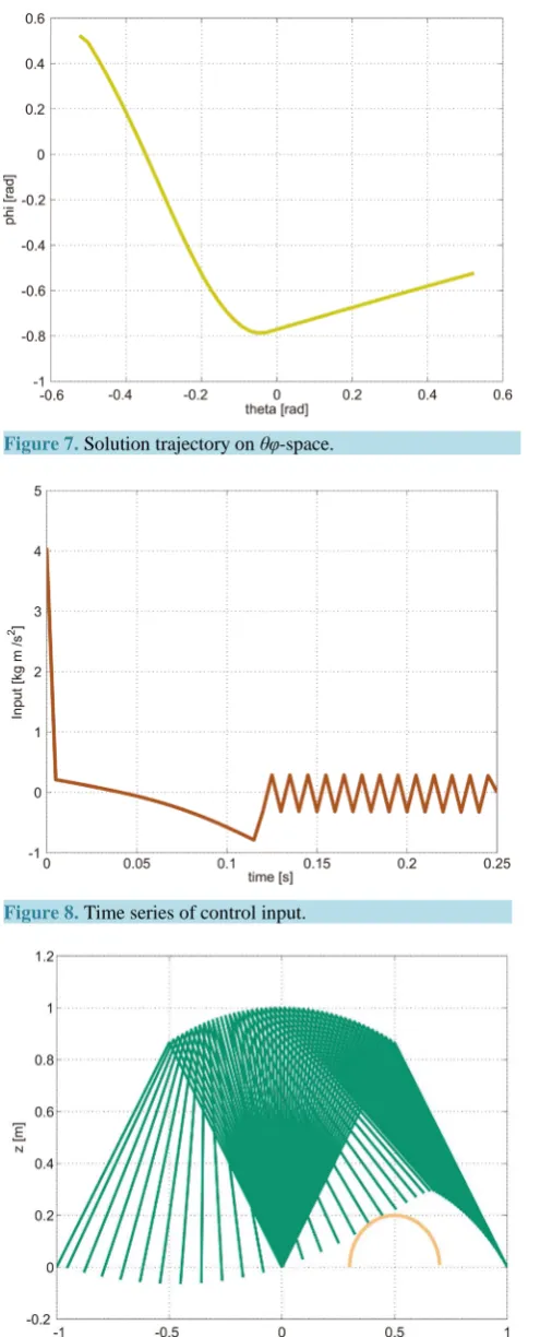 Figure 7. Solution trajectory on θφ-space.                    