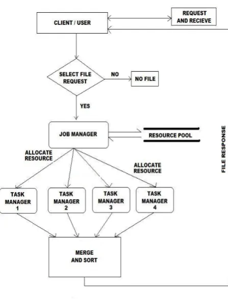 Fig 1: Architecture of proposed system 