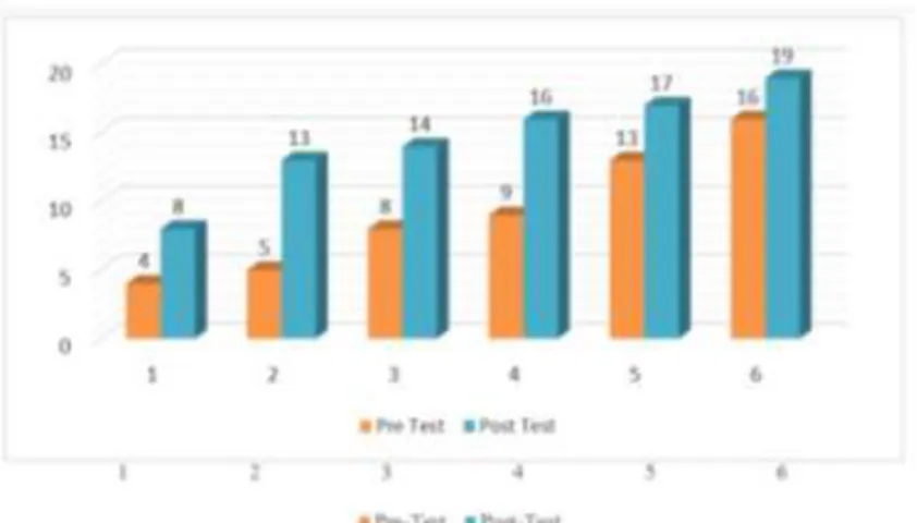 Figure 1. Diagram of Pre-Test and Post-Test Small Scale Test Students 