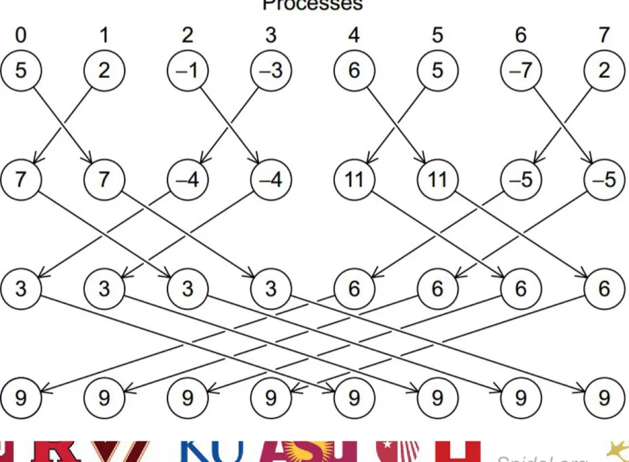Illustration of In-Place AllReduce in MPI