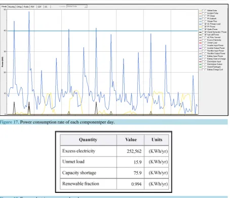 Figure 17. Power consumption rate of each componentper day.                                                       