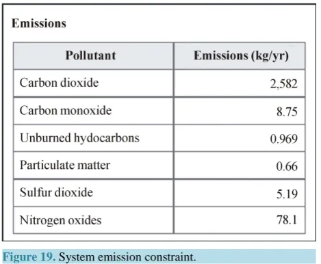 Figure 19. System emission constraint.                      