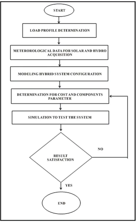 Figure 2. Steps of the model in HOMER.                     