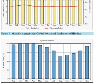 Figure 4. Monthly average hydro resource.                                     