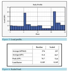 Figure 5. Load profile.                                              