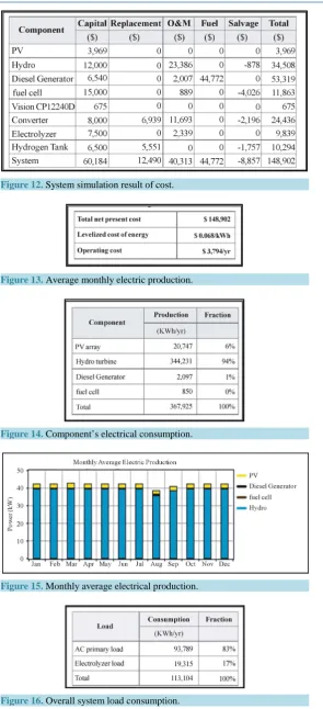 Figure 16. Overall system load consumption.                            