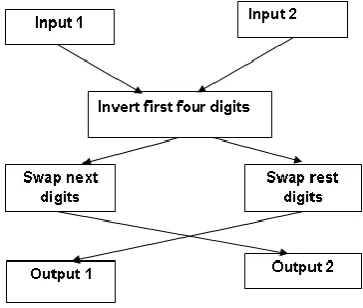 Fig. 4: Genetic Algorithm Data Flow Diagram 