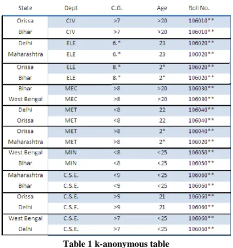 Table 1 k-anonymous table 