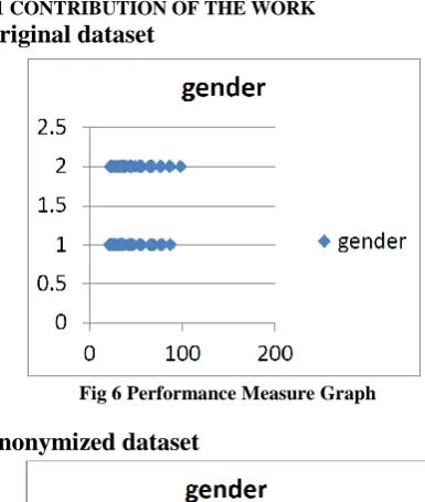 Fig 6 Performance Measure Graph 