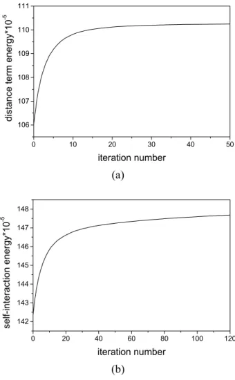 Fig. 5. The evidence of the convergence of the distance term energy (a) and self-interaction term energy (b), during the maximization procedure.
