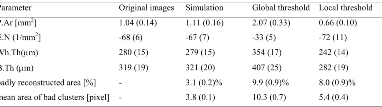 Table 1. The comparison of the performance of the novel algorithm vs. threshold techniques.