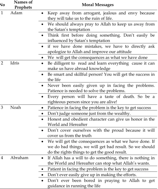 Table 3 The Moral Messages Expressed through the Stories of the  Prophets 