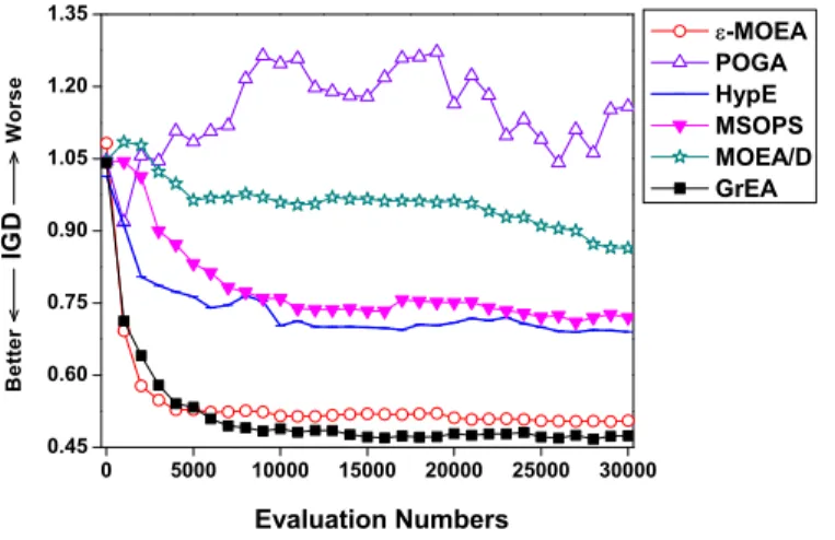 Figure 4.8: Evolutionary trajectories of IGD for the six algorithms on the ten-objective DTLZ2.