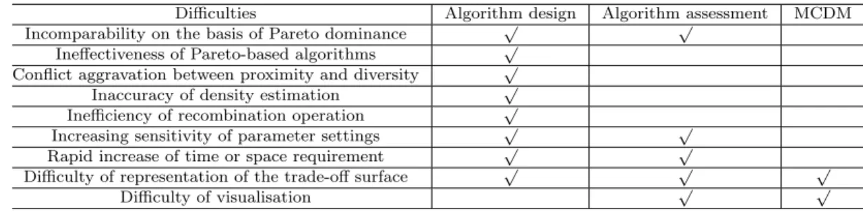 Table 2.2: Difficulties in many-objective optimisation and their scope of the effect in EMO, including algorithm design, algorithm assessment (investigation) or/and  multi-criteria decision making (MCDM).