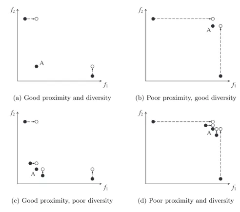 Figure 3.3: Shift-based density estimation for four situations of an individual (A) in the population for a minimisation MOP.