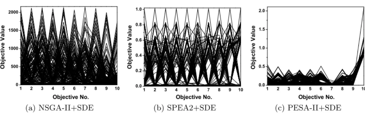 Figure 3.8: The final solution set of the three algorithms on the ten-objective DTLZ3, shown by parallel coordinates.