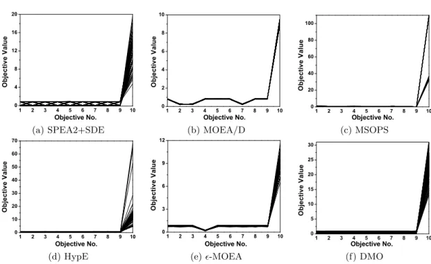 Figure 3.11: The final solution set of the six algorithms on the ten-objective DTLZ7, shown by parallel coordinates.