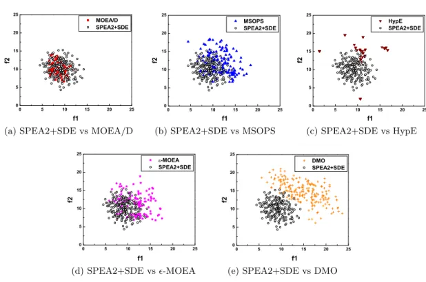 Figure 3.12: Result comparison between SPEA2+SDE and the other algorithms on the 10-objective TSP with T SP cp = −0.2
