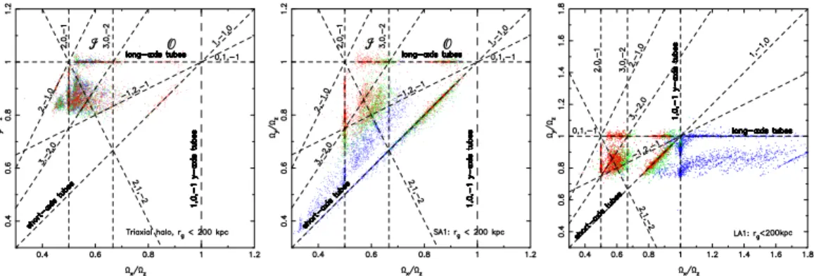 Figure 1. Frequency maps of ∼10 4 halo orbits with radius < 200 kpc, Left: in a triaxial halo model; Middle: disk