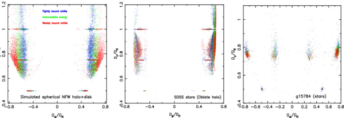 Figure 3. Left: Frequency maps of 10 4 halo orbits in the simulation where a stellar disk grows in a spherical NFW