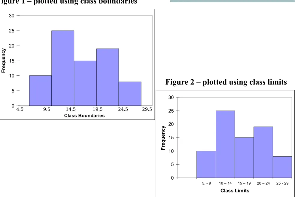 Figure 2 – plotted using class limits 051015202530 5. - 9 10 – 14 15 – 19 20 – 24 25 - 29 Class LimitsFrequency05101520Class BoundariesFrequency4.5              9.5           14.5            19.5           24.5          29.5 