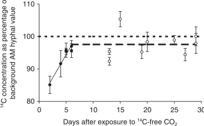 Fig. 1. Recovery of circles) than where the cores had been rotated (open circles),severing the mycelium and preventing the fungus entering thecore