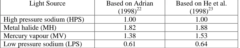 Table 2: Lumen effectiveness multipliers for different light sources at a photopic luminance of 0.1 cd/m2