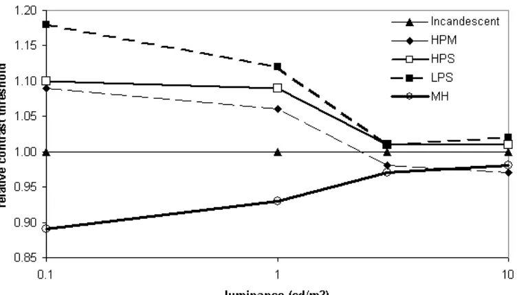 Figure 4 Mean relative luminance contrast threshold for a sinusoidal grating plotted against average photopic luminance of the grating