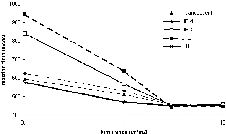 Figure 8 Mean reaction times to the on-set of a sinusoidal grating plotted against the average photopic luminance of the grating under various light sources, [after 54] 