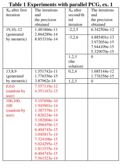 Table 1 Experiments with parallel PCG, ex. 1 The iterations and  