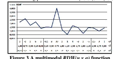 Figure 3 A multimodal  RDW(u,v,α) function   