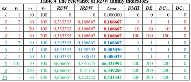 Table 4 The relevance of RDW family indicators 