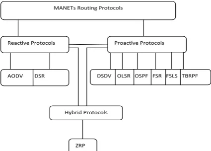 Fig 1: Classification of Routing Protocols 