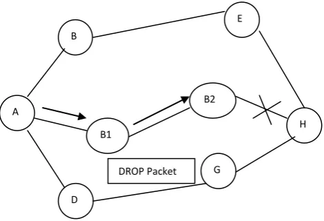 Fig 3: Black Hole Attack 