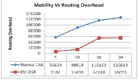 Fig 5: Mobility Vs Routing Overhead 