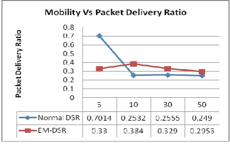 Fig 7: Mobility Vs Packet Delivery Ratio 
