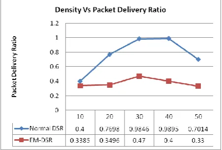 Figure 11: Density Vs Packet Delivery Ratio 