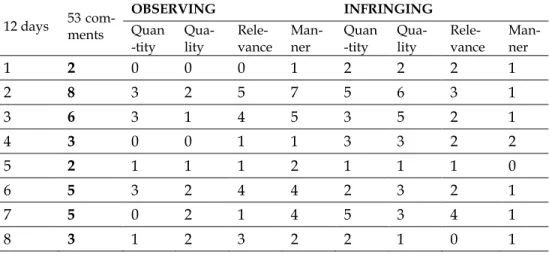 Table 1 the amount of comments observing and infringing the Grice’s  maxims in cooperative principle conducted in ‘text your say’ of The 